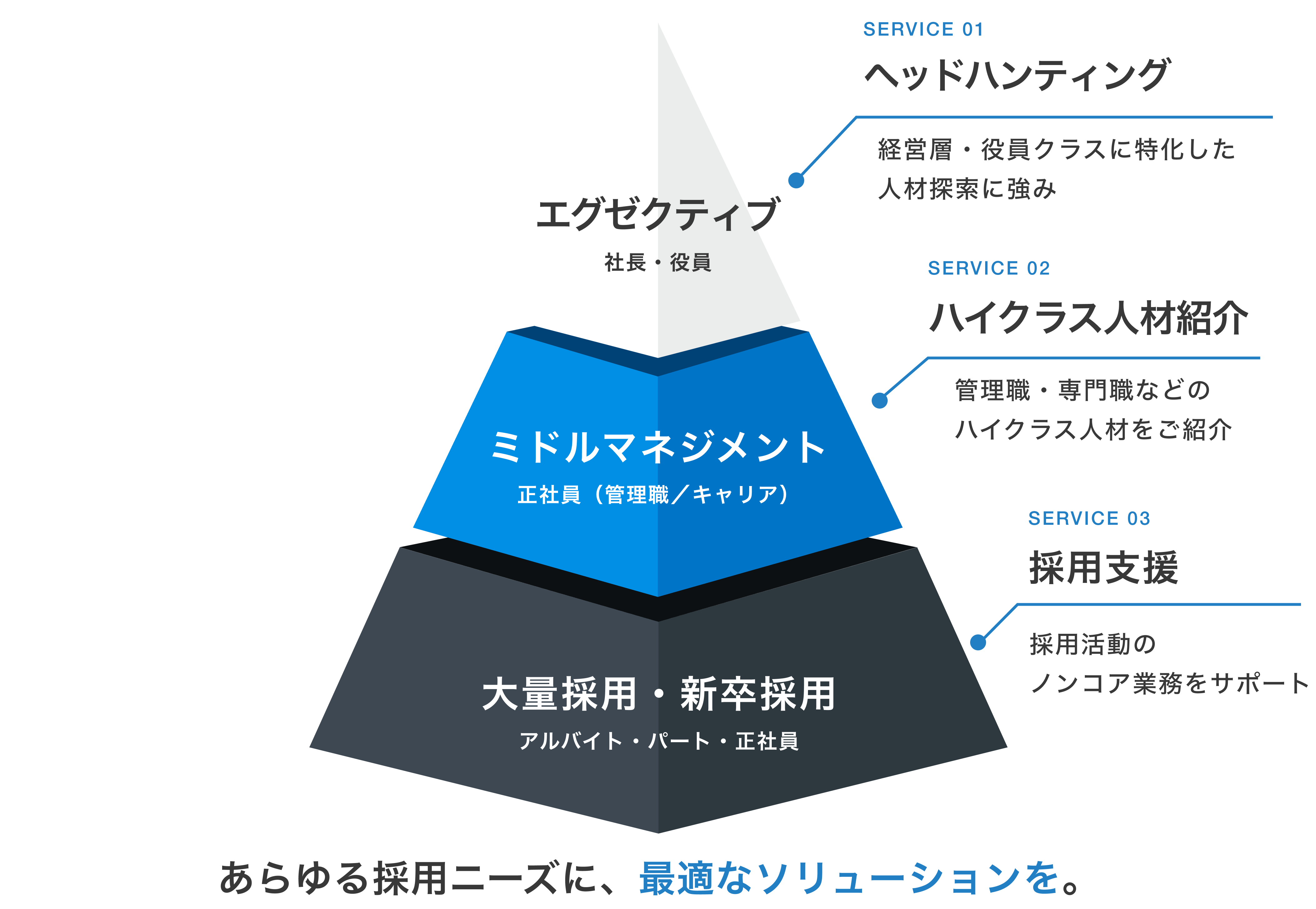採用ピラミッド:エグゼクティブ/ミドルマネジメント/大量採用・新卒採用